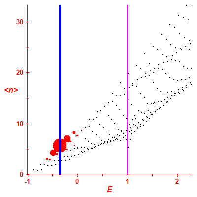 Peres lattice <N>